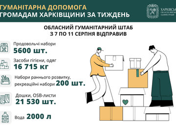 Впродовж тижня обласний гумштаб відправив у громади Харківщини проднабори, засоби гігієни, одяг, дошки, OSB-листи