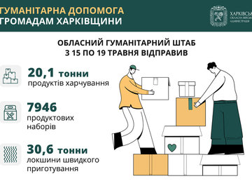 Впродовж тижня жителям Харківщини відправили понад 50 тонн продуктів та майже 8 тисяч продовольчих наборів