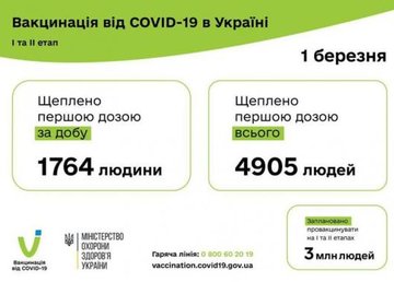За сутки на COVID-вакцинацию записались почти 45 тысяч украинцев