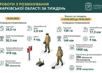 За тиждень у Харківській області розмінували 136 гектарів території
