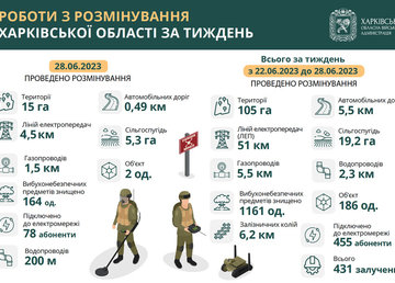 За тиждень у Харківській області розмінували понад 105 гектарів території