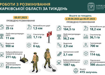За тиждень у Харківській області розмінували понад 164 гектари території