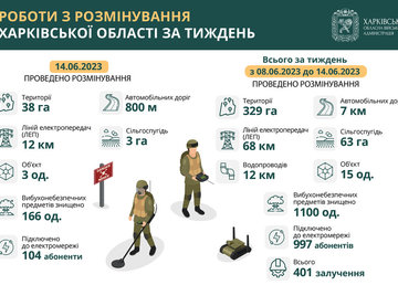 За тиждень в Харківській області знищили 1100 вибухонебезпечних предметів