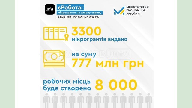 1 лютого стартує нова хвиля подачі заяв на урядову програму мікрогрантів єРобота