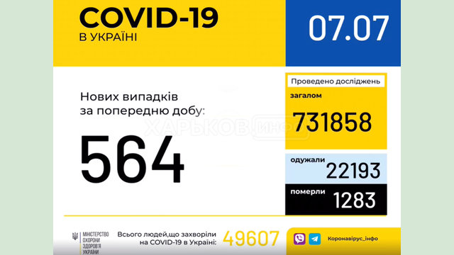 2416 случаев COVID-19 зафиксировано в Харьковской области