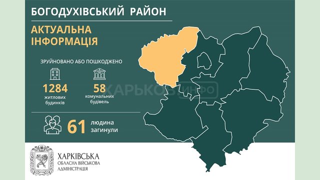 Богодуховский район. Актуальная информация по состоянию на 1 сентября Богодуховский район. Актуальная информация по состоянию на 1 сентября
