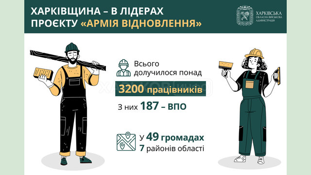 Харківщина — серед лідерів реалізації проєкту «Армія відновлення» Харківщина — серед лідерів реалізації проєкту «Армія відновлення»