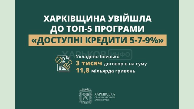 Харківщина увійшла до ТОП-5 програми «Доступні кредити 5-7-9%» Харківщина увійшла до ТОП-5 програми «Доступні кредити 5-7-9%»