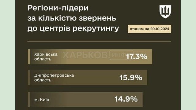 Харківські центри рекрутингу в лідерах за кількістю звернень