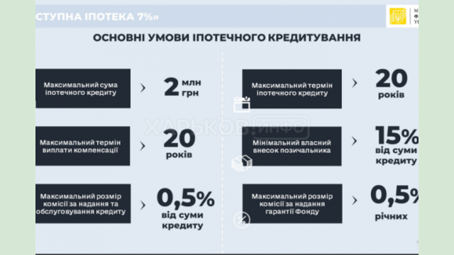 Харьковщина - среди лидеров по количеству заявок на участие в программе «Доступная ипотека 7%» Харьковщина - среди лидеров по количеству заявок на участие в программе «Доступная ипотека 7%»