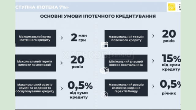 Харьковщина - среди лидеров по количеству заявок на участие в программе «Доступная ипотека 7%»