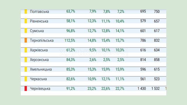 Харьковская область остается в «желтой» зоне Харьковская область остается в «желтой» зоне