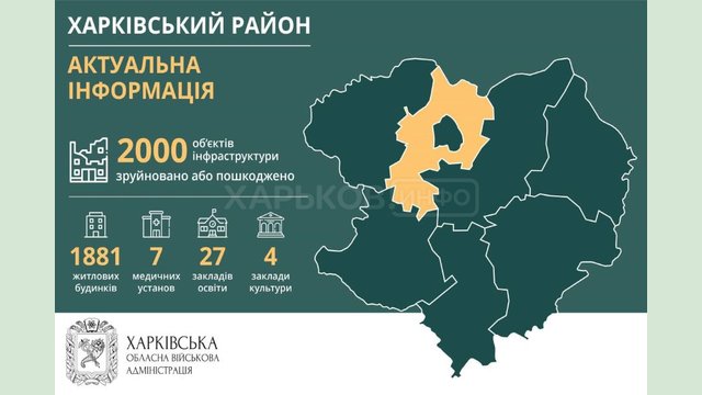 Харьковский район. Актуальная информация по состоянию на 3 августа Харьковский район. Актуальная информация по состоянию на 3 августа