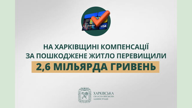 На Харківщині компенсації за пошкоджене житло перевищили 2,6 мільярда гривень