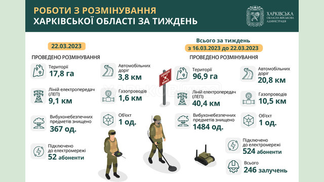 На Харківщині протягом тижня розмінували майже 97 гектарів території На Харківщині протягом тижня розмінували майже 97 гектарів території