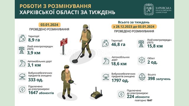 На Харківщині протягом тижня знищили майже 1800 вибухонебезпечних предметів