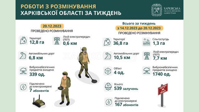 На Харківщині протягом тижня знищили понад 1700 вибухонебезпечних предметів