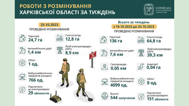 На Харківщині протягом тижня знищили понад 4 тисячі вибухонебезпечних предметів На Харківщині протягом тижня знищили понад 4 тисячі вибухонебезпечних предметів