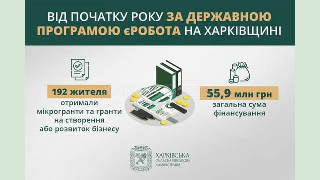 На Харківщині суми грантів за програмою єРобота сягнули майже 56 мільйонів гривень