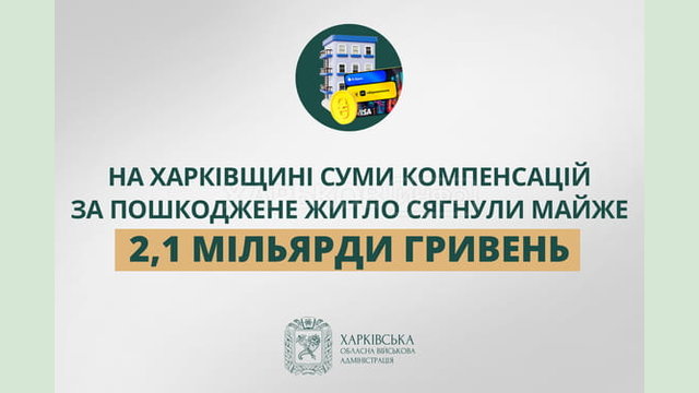 На Харківщині суми компенсацій за пошкоджене житло сягнули майже 2,1 мільярда гривень