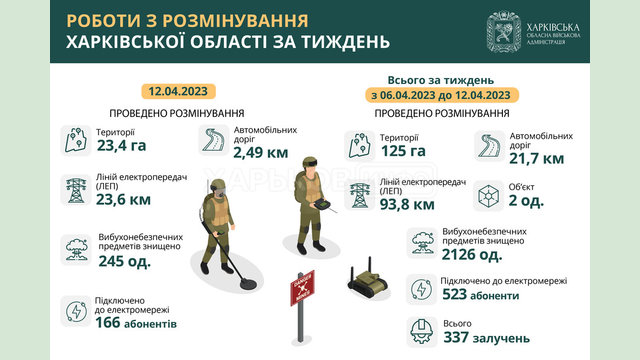 На Харківщині за тиждень розмінували 125 гектарів території На Харківщині за тиждень розмінували 125 гектарів території