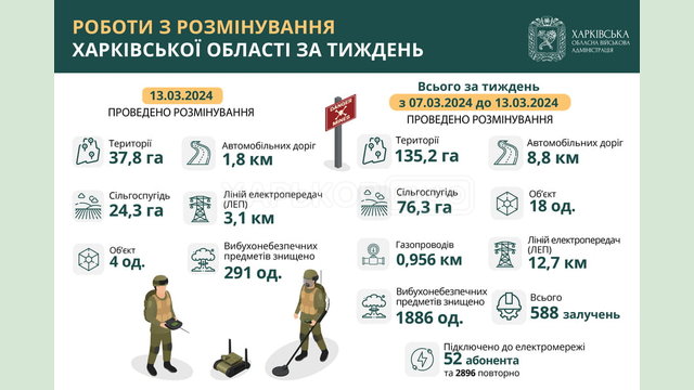 На Харківщині за тиждень розмінували 135 гектарів території