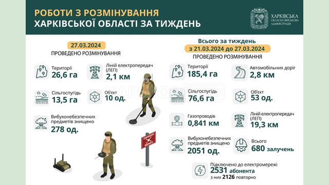 На Харківщині за тиждень розмінували 185 гектарів території