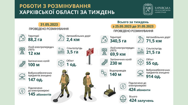 На Харківщині за тиждень розмінували понад 340 гектарів території На Харківщині за тиждень розмінували понад 340 гектарів території