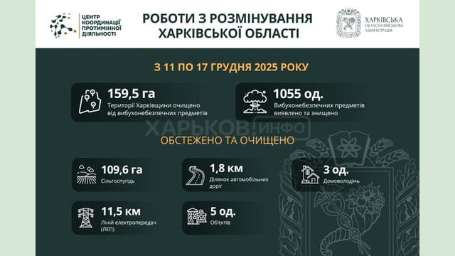 На Харківщині за тиждень виявили та знешкодили понад 1000 вибухонебезпечних предметів