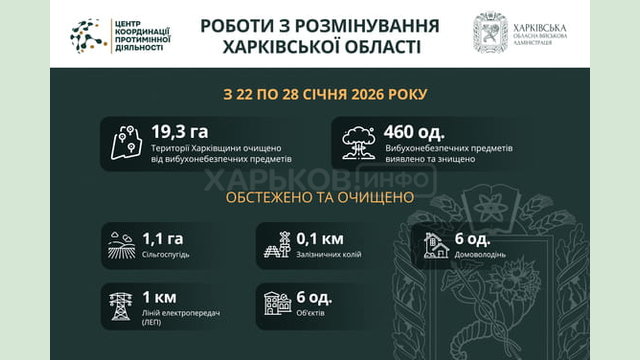 На Харківщині за тиждень виявили та знищили 460 вибухонебезпечних предметів