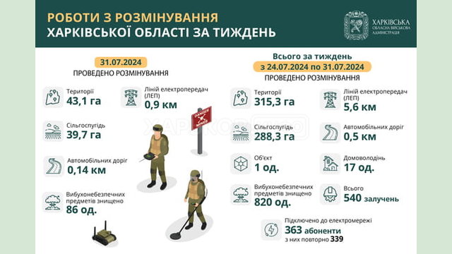 На Харківщині за тиждень виявили та знищили 820 вибухонебезпечних предметів