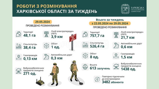 На Харківщині за тиждень виявили та знищили більш як 1400 вибухонебезпечних предметів На Харківщині за тиждень виявили та знищили більш як 1400 вибухонебезпечних предметів