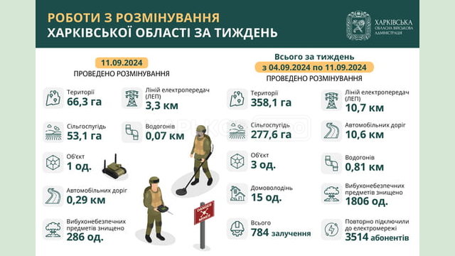На Харківщині за тиждень виявили та знищили більш як 1800 вибухонебезпечних предметів На Харківщині за тиждень виявили та знищили більш як 1800 вибухонебезпечних предметів