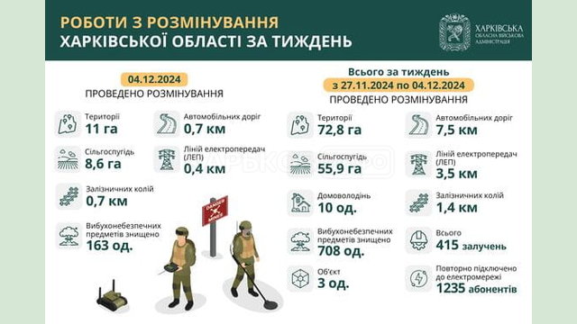 На Харківщині за тиждень виявили та знищили більше 700 вибухонебезпечних предметів