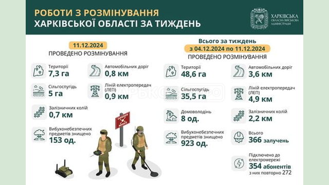 На Харківщині за тиждень виявили та знищили більше 900 вибухонебезпечних предметів