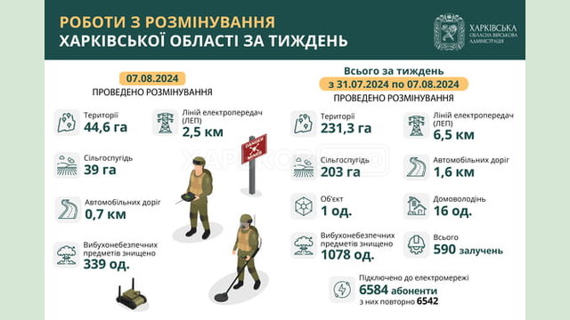 На Харківщині за тиждень виявили та знищили майже 1100 вибухонебезпечних предметів На Харківщині за тиждень виявили та знищили майже 1100 вибухонебезпечних предметів