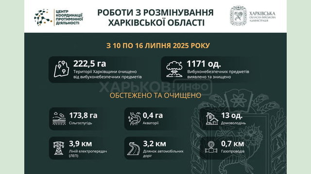 На Харківщині за тиждень виявили та знищили майже 1200 вибухонебезпечних предметів На Харківщині за тиждень виявили та знищили майже 1200 вибухонебезпечних предметів