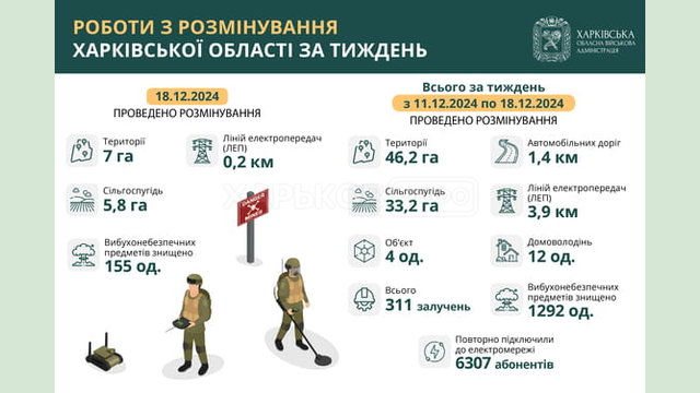 На Харківщині за тиждень виявили та знищили майже 1300 вибухонебезпечних предметів