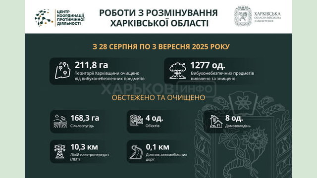 На Харківщині за тиждень виявили та знищили майже 1300 вибухонебезпечних предметів На Харківщині за тиждень виявили та знищили майже 1300 вибухонебезпечних предметів