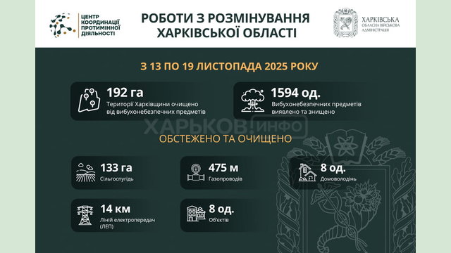 На Харківщині за тиждень виявили та знищили майже 1600 вибухонебезпечних предметів
