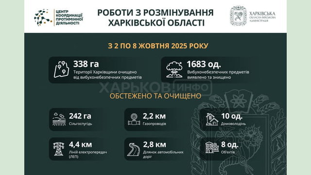 На Харківщині за тиждень виявили та знищили майже 1700 вибухонебезпечних предметів На Харківщині за тиждень виявили та знищили майже 1700 вибухонебезпечних предметів