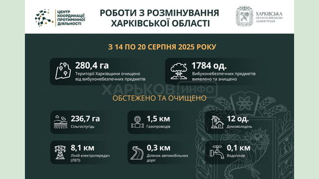 На Харківщині за тиждень виявили та знищили майже 1800 вибухонебезпечних предметів