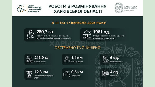 На Харківщині за тиждень виявили та знищили майже 2000 вибухонебезпечних предметів На Харківщині за тиждень виявили та знищили майже 2000 вибухонебезпечних предметів