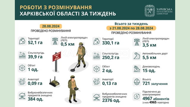 На Харківщині за тиждень виявили та знищили майже 2400 вибухонебезпечних предметів На Харківщині за тиждень виявили та знищили майже 2400 вибухонебезпечних предметів