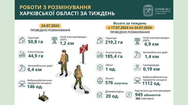 На Харківщині за тиждень виявили та знищили понад 1100 вибухонебезпечних предметів