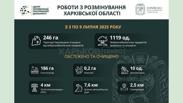 На Харківщині за тиждень виявили та знищили понад 1100 вибухонебезпечних предметів На Харківщині за тиждень виявили та знищили понад 1100 вибухонебезпечних предметів