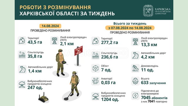 На Харківщині за тиждень виявили та знищили понад 1200 вибухонебезпечних предметів На Харківщині за тиждень виявили та знищили понад 1200 вибухонебезпечних предметів