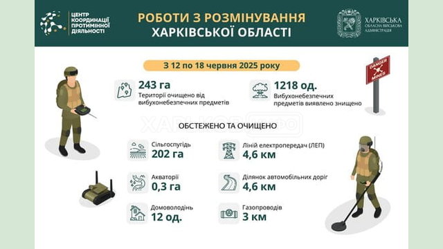 На Харківщині за тиждень виявили та знищили понад 1200 вибухонебезпечних предметів На Харківщині за тиждень виявили та знищили понад 1200 вибухонебезпечних предметів