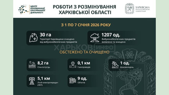 На Харківщині за тиждень виявили та знищили понад 1200 вибухонебезпечних предметів