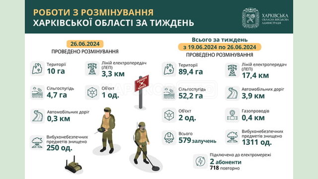 На Харківщині за тиждень виявили та знищили понад 1300 вибухонебезпечних предметів На Харківщині за тиждень виявили та знищили понад 1300 вибухонебезпечних предметів